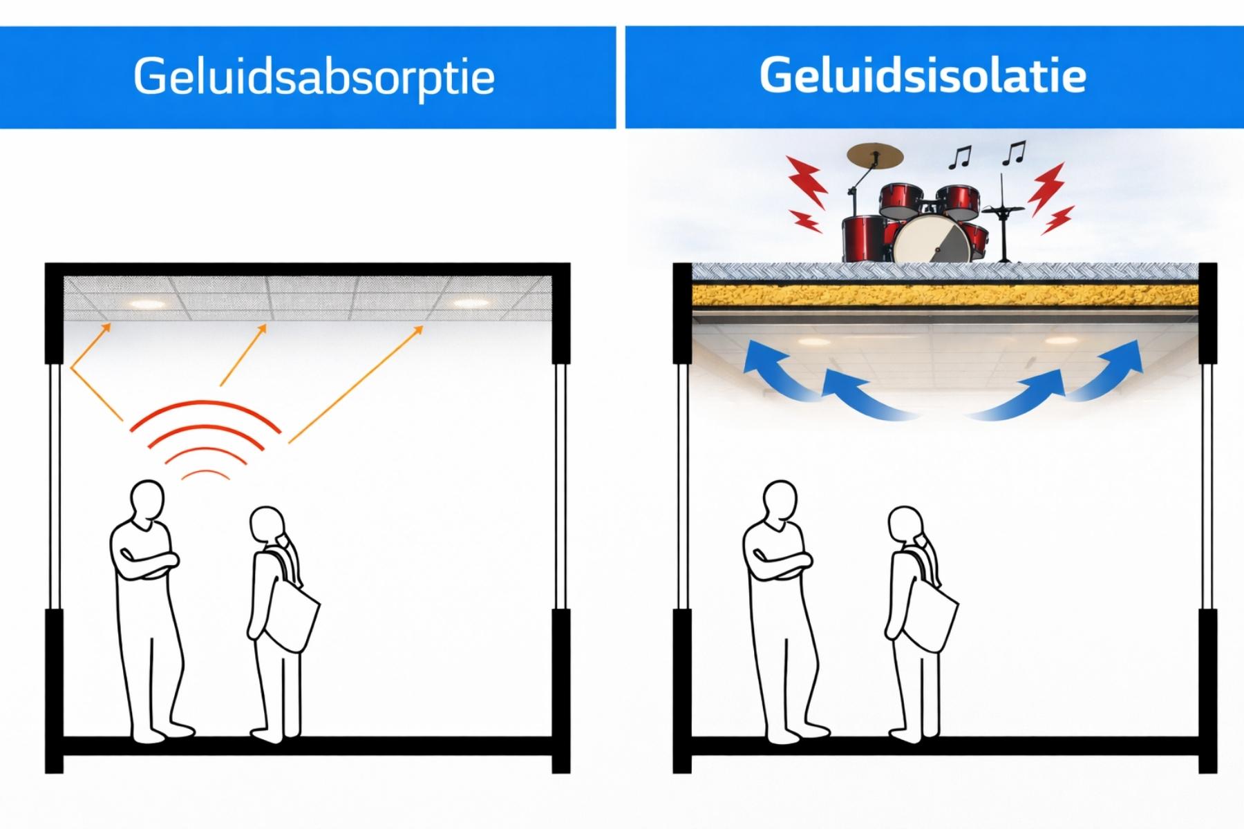 Geluidsabsorptie en geluidsisolatie blog blog geluidsabsorptie en geluidsisolatie