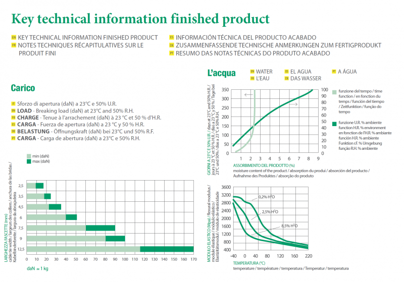 Sapiselco eigenschappen